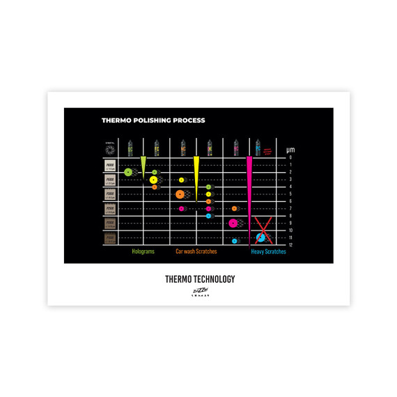 ZviZZer THERMO TECHNOLOGY Plakat – dobieranie kombinacji polerskich